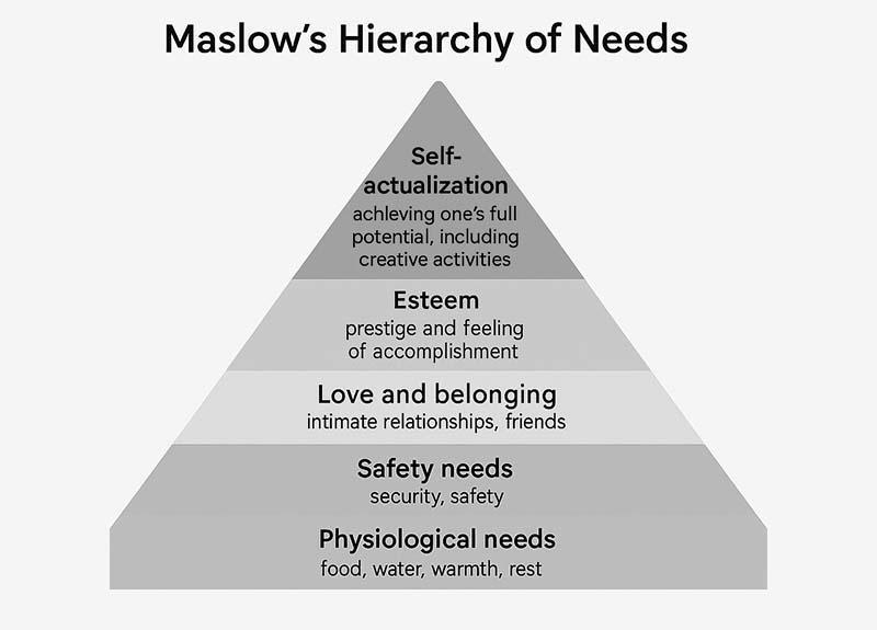 Maslow’s Hierarchy, Psychology & Real Estate